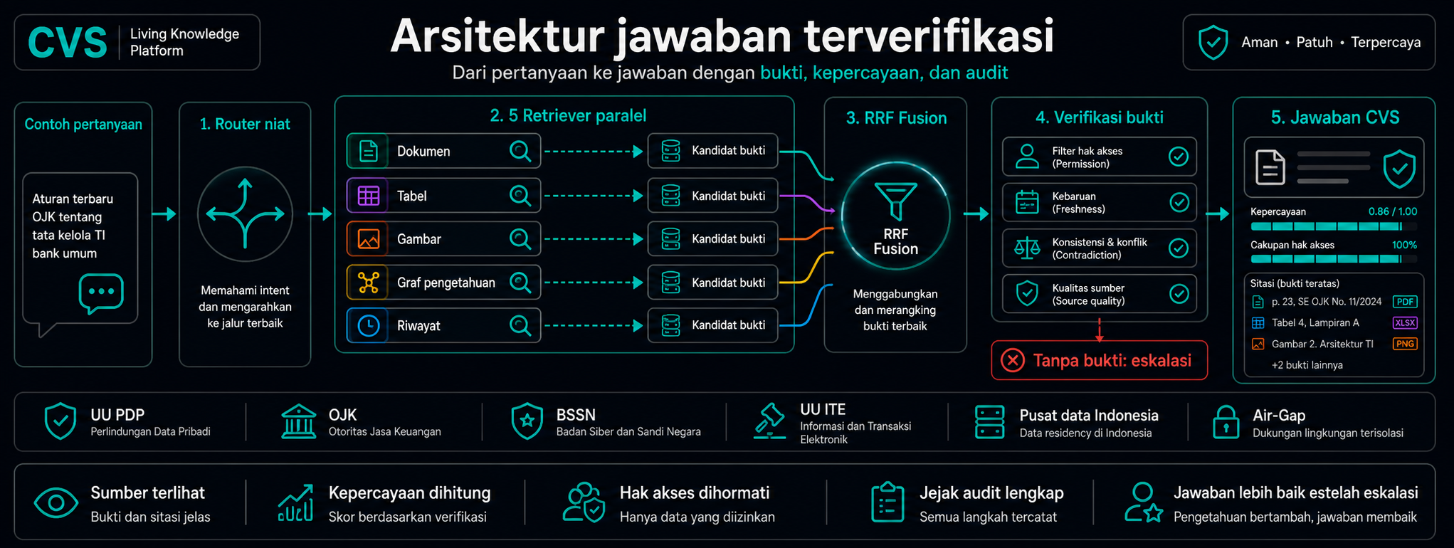 Bagaimana dokumen menjadi jawaban terverifikasi yang dapat dikutip.