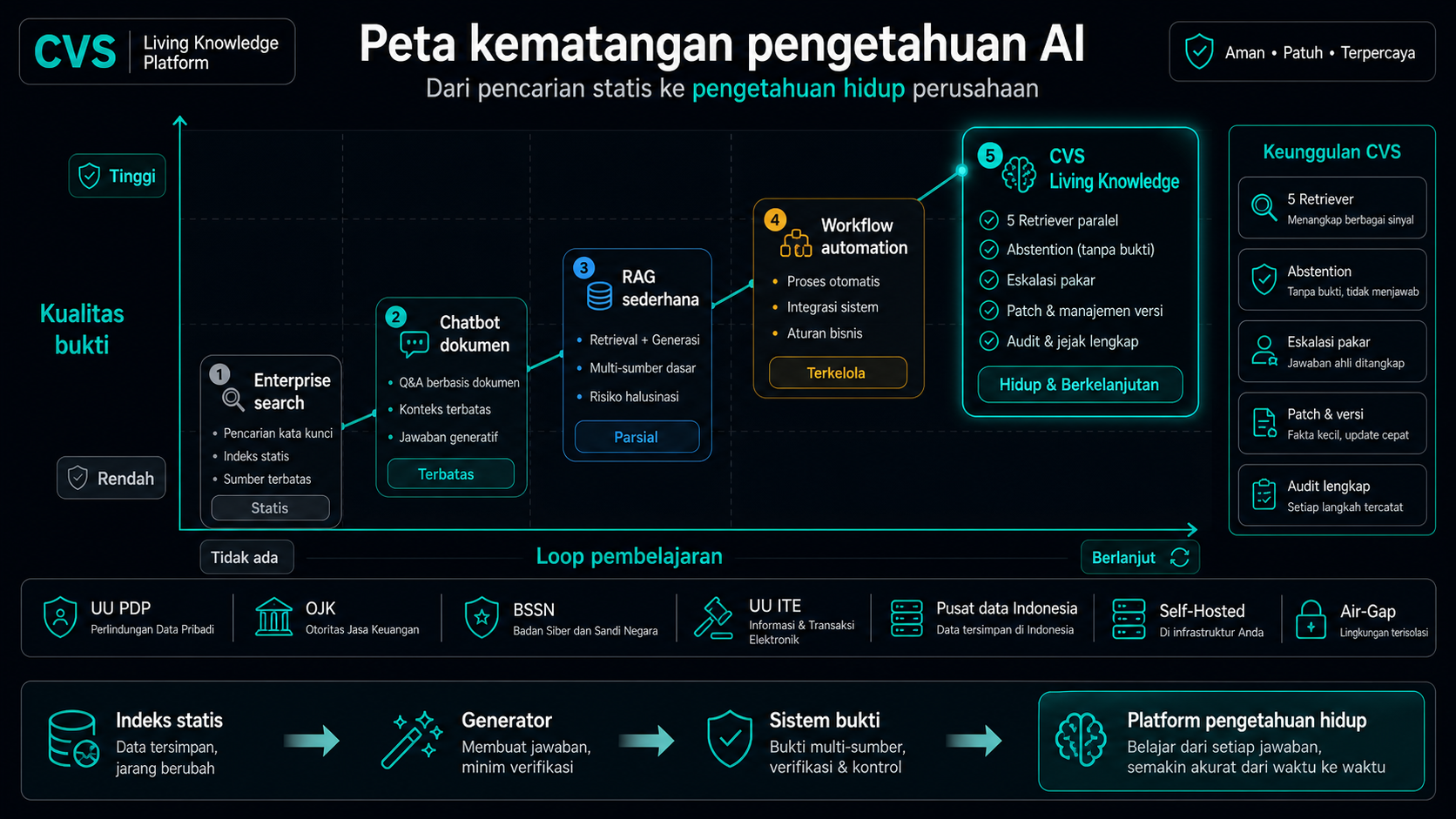 Dari AI search ke memori perusahaan yang hidup.