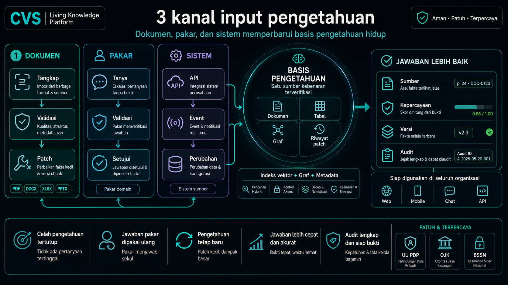 Tiga kanal input memberi makan satu basis pengetahuan hidup.