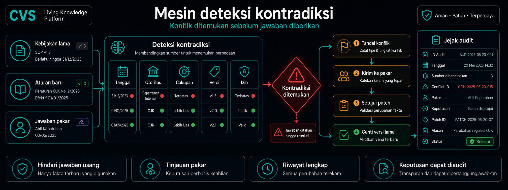 Deteksi kontradiksi pada grafik pengetahuan temporal.
