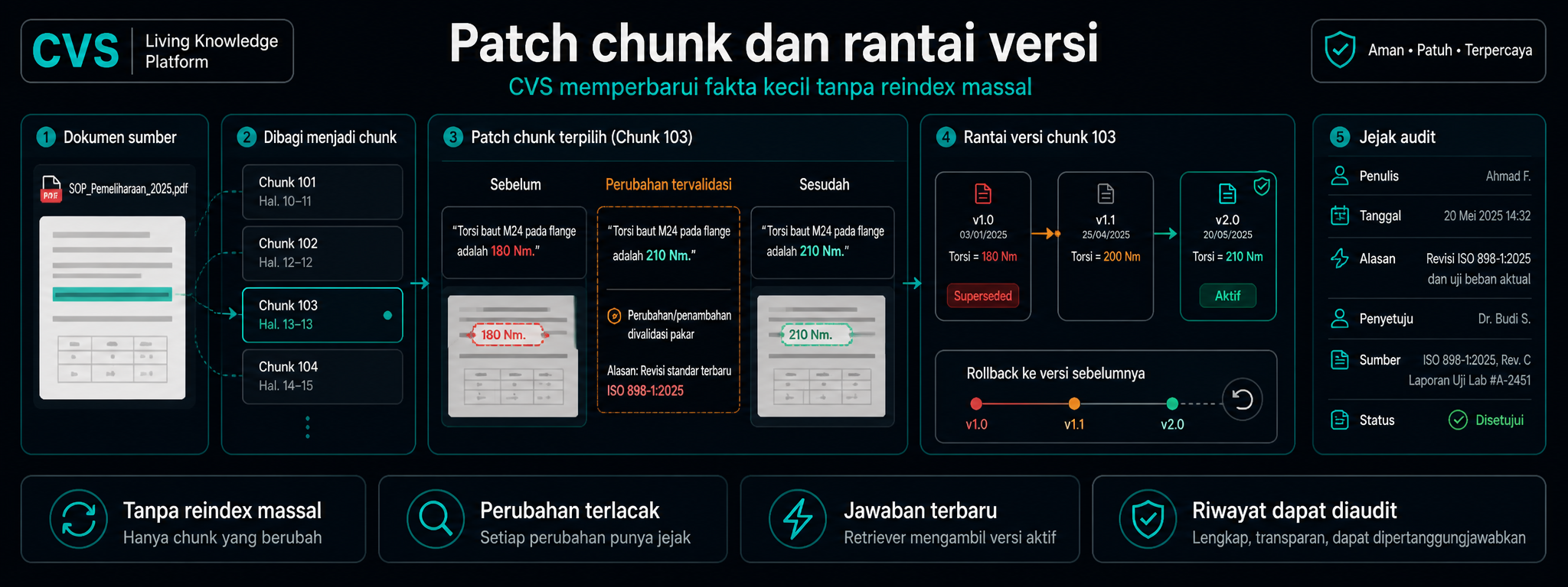 Chunk patch dan rantai versi menjaga setiap dokumen asli.