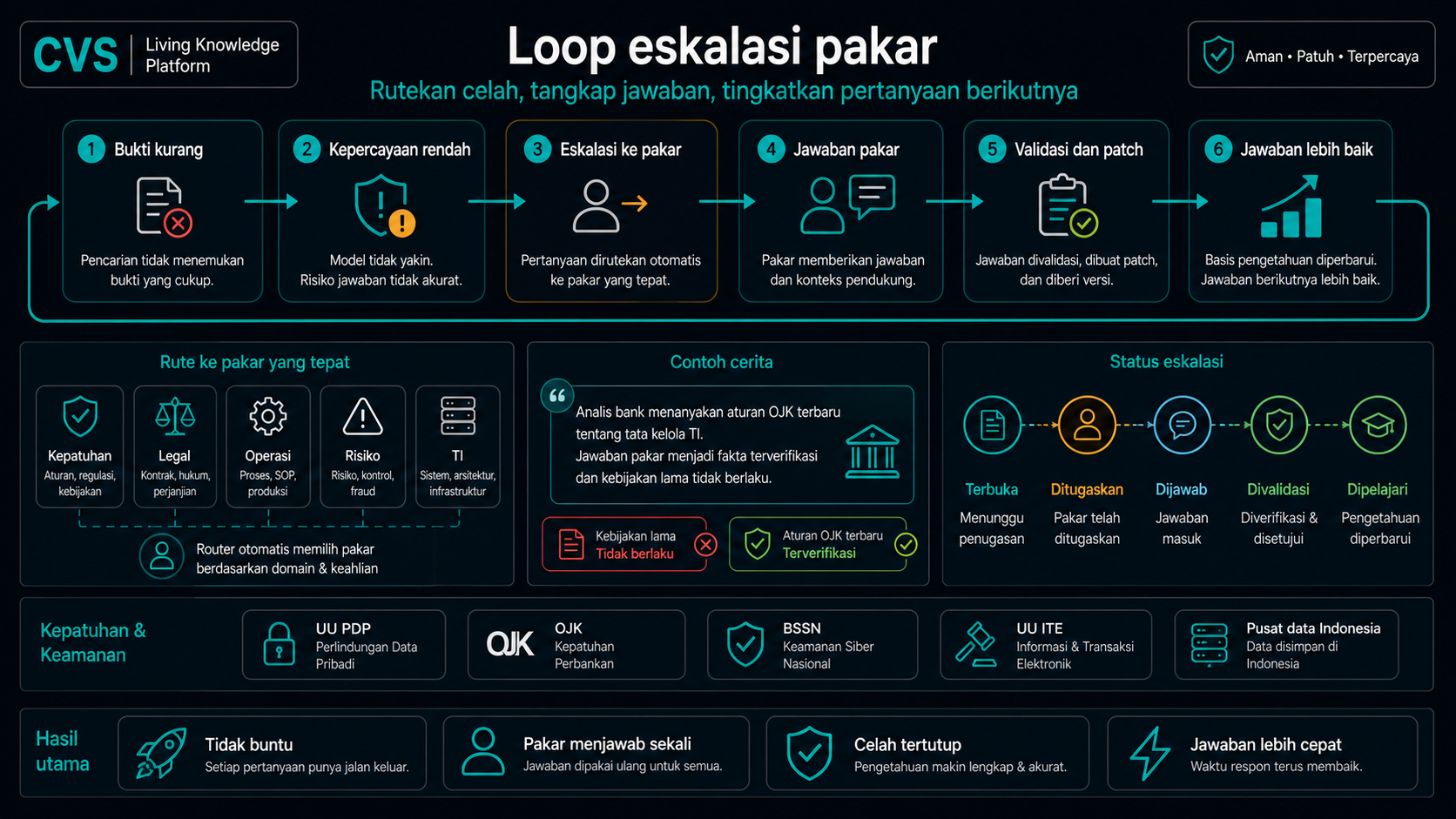 Loop eskalasi agen menutup kesenjangan dalam enam langkah.
