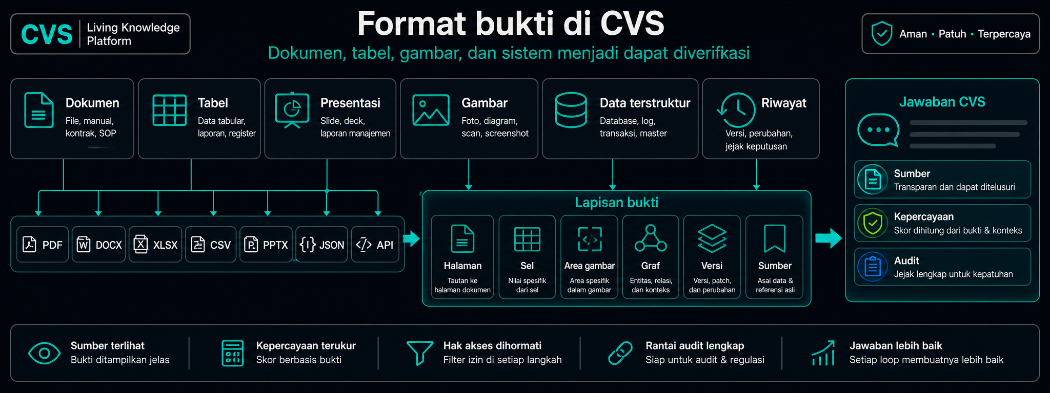 Setiap format enterprise, di-parsing oleh triple OCR dan vision.