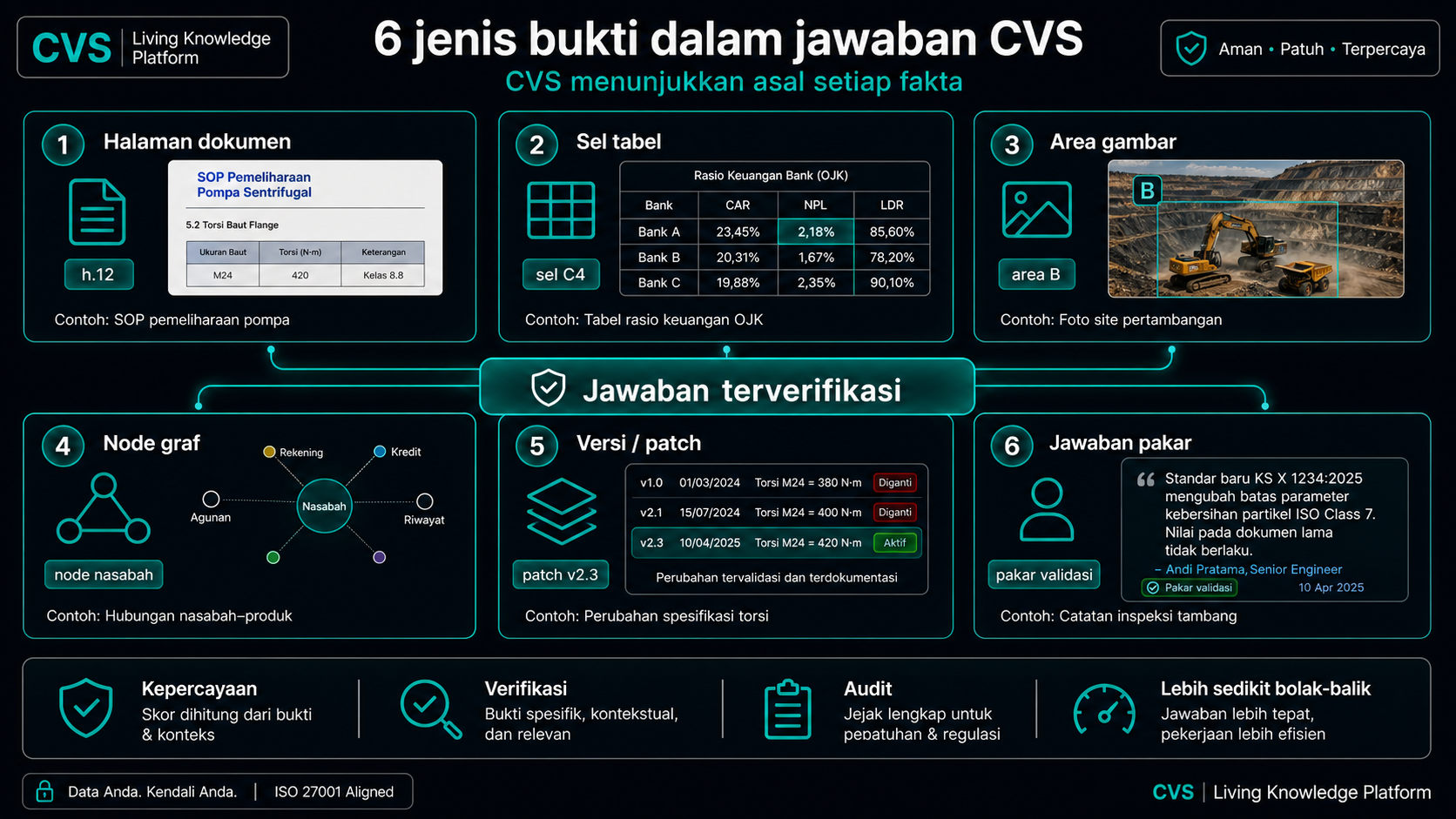 Enam jenis bukti, masing-masing disajikan sebagai bukti terkutip.