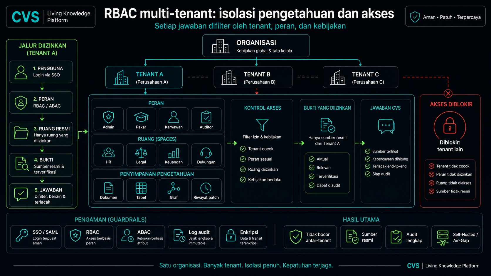 RBAC multi-tenant dengan SSO, dari tenant hingga setiap peristiwa audit.
