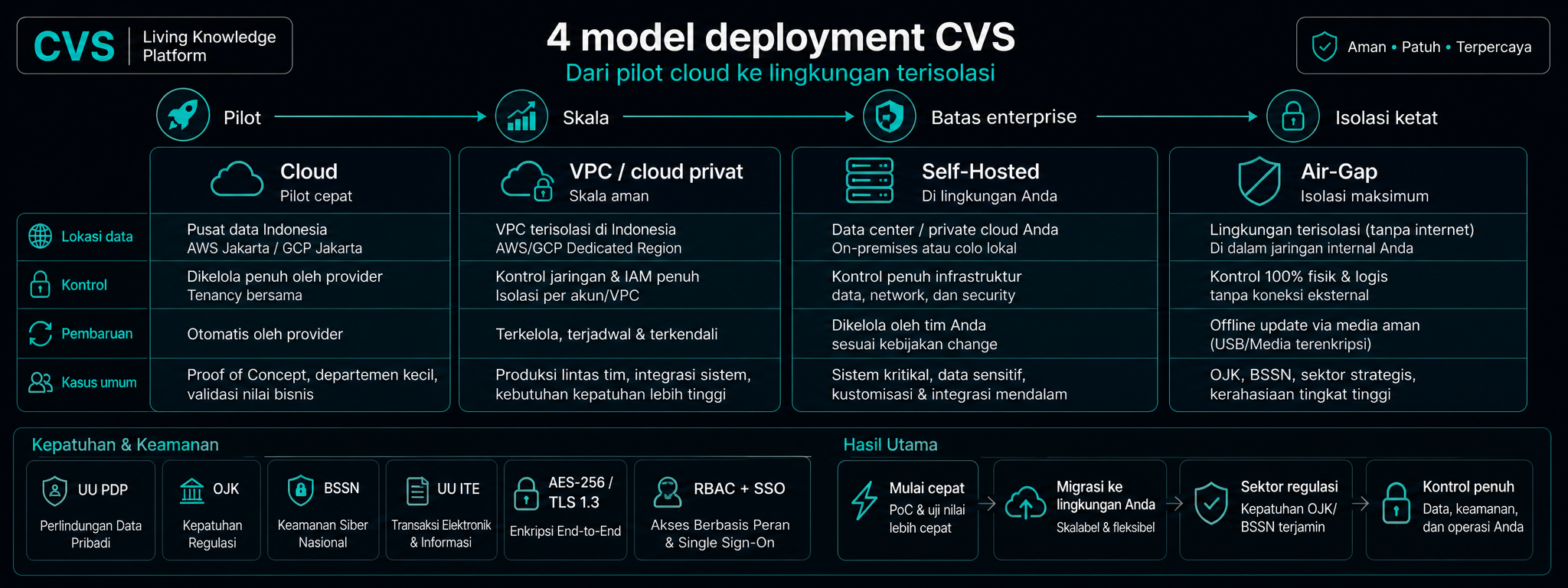 Empat model deployment pada gradien kontrol.