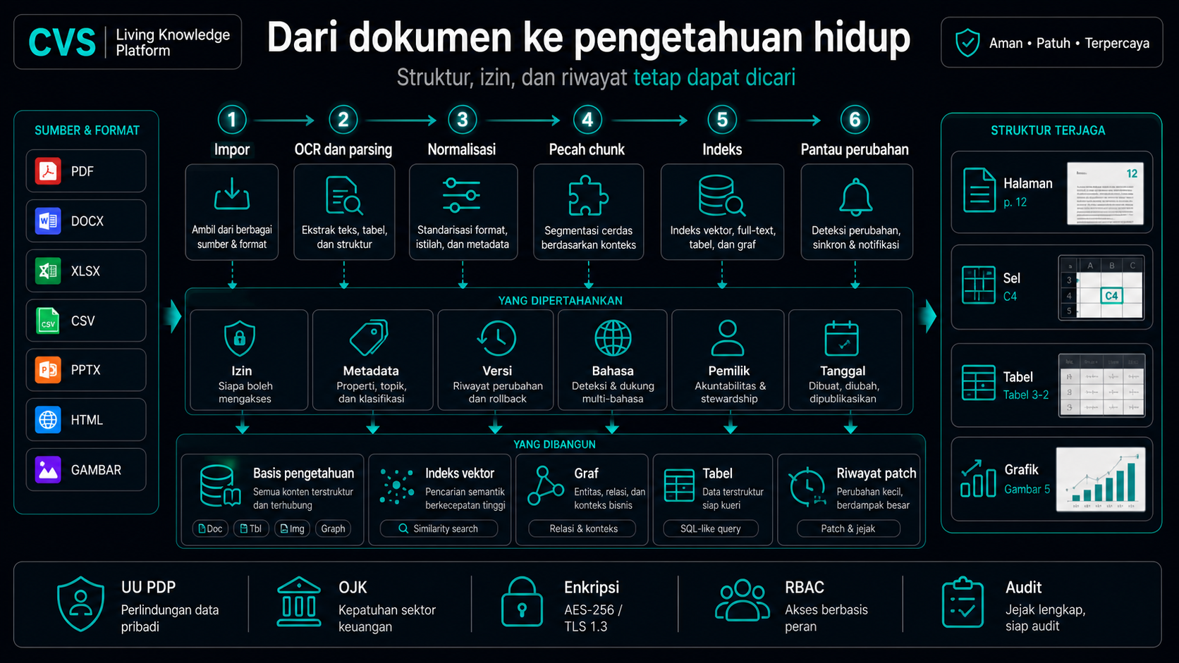 Pipeline ingestion lima tahap mengubah satu dokumen menjadi bukti yang dapat dicari.