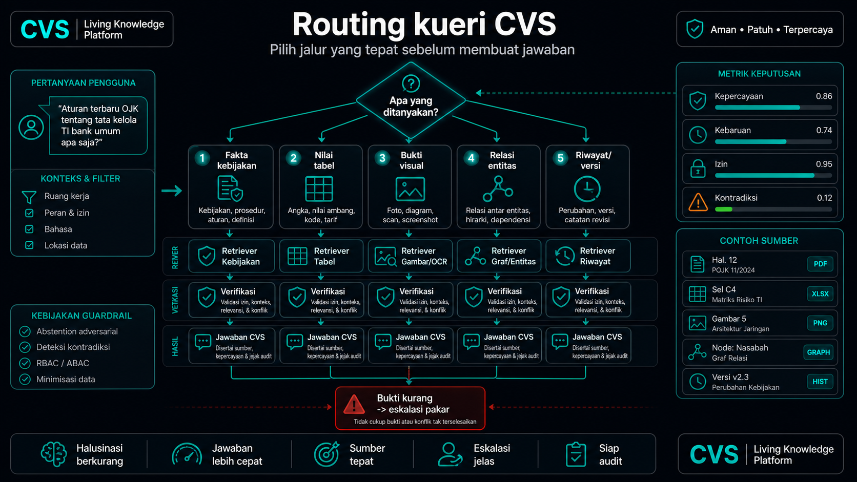 Sebuah intent router mengarahkan setiap kueri ke jalur termurah yang mampu menjawabnya.