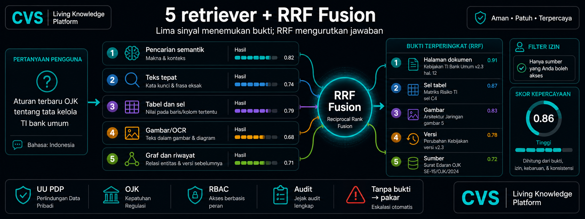 5 retriever paralel, digabung oleh RRF, di-rerank oleh cross-encoder.