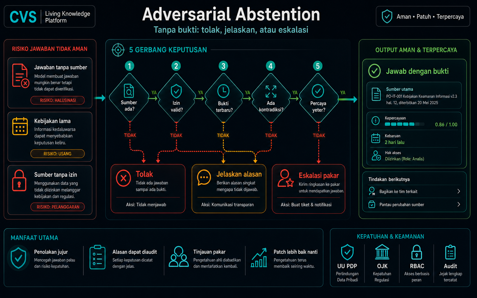 Adversarial abstention: sistem tahu kapan ia tidak tahu.
